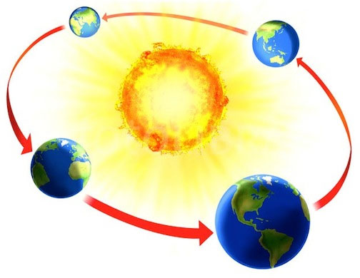 Các mùa trên Trái đất dựa trên chu kỳ chuyển động của Trái đất với hệ Mặt trời.