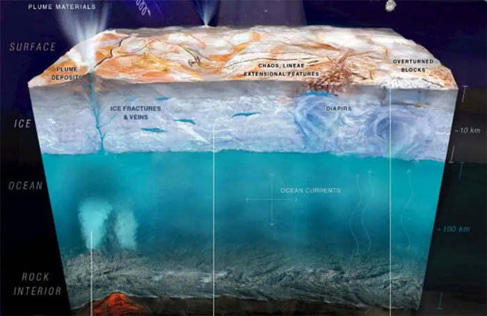 Đại dương Europa có thể ngập đầy sự sống - (Ảnh: NASA).