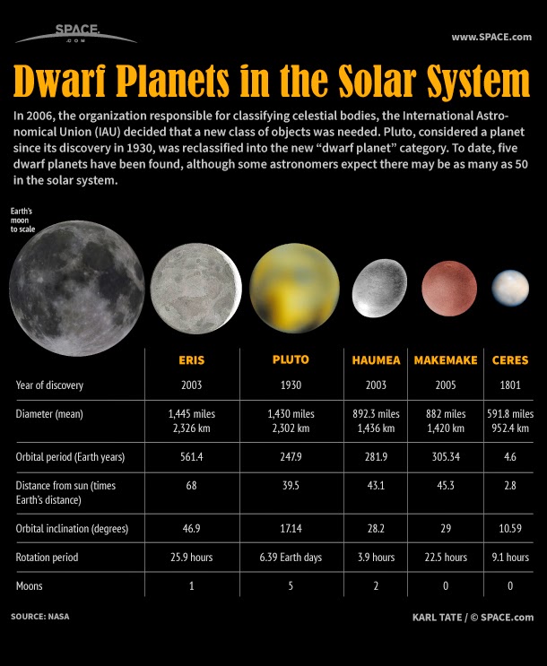 Ảnh Gặp gỡ các hành tinh lùn trong hệ thống năng lượng mặt trời của chúng ta, Pluto Eris, Haumea, Makemake và Ceres 