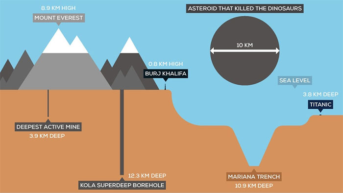 So sánh độ sâu của hố Kola với nhiều địa điểm nổi tiếng như rãnh Mariana, đỉnh núi Everest hay tòa nhà cao nhất thế giới Burj Khalifa. (Ảnh: Bored Therapy).