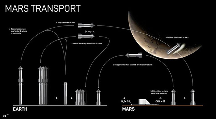 Kế hoạch khám phá sao Hỏa của SpaceX được NASA tiết lộ.