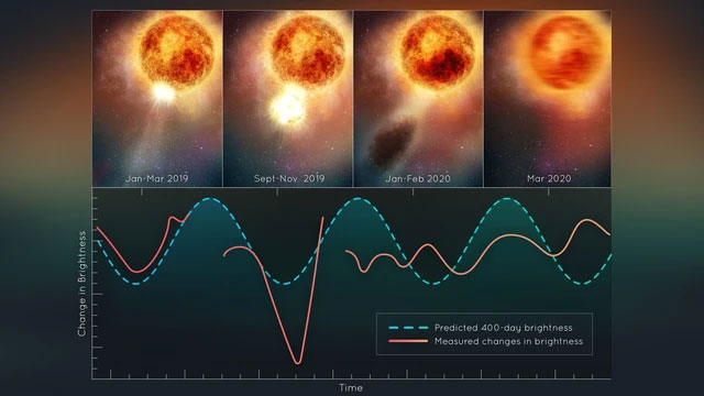 Betelgeuse đóng một vai trò quan trọng trong thời cổ đại như một người dự đoán thời gian và bắt đầu đếm ngược. Những thay đổi về độ sáng và vị trí của nó giúp con người xác định thời gian trôi qua và dự đoán những thay đổi của các hiện tượng tự nhiên.