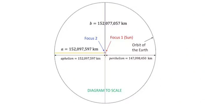 Hình dạng thực của quỹ đạo Trái đất: gần như là một vòng tròn hoàn hảo. Độ dài a là bán trục lớn và độ dài b là bán trục nhỏ của hình elip. Aphelion (điểm viễn nhật) là khoảng cách xa nhất và perihelion (điểm cận nhật) là khoảng cách gần nhất từ Trái đất đến Mặt trời (Ảnh: Stephen Hughes).