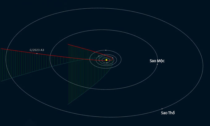Mô phỏng vị trí hiện tại và quỹ đạo bay của sao chổi C/2023 A3. (Ảnh: Astro Vanbuitenen)