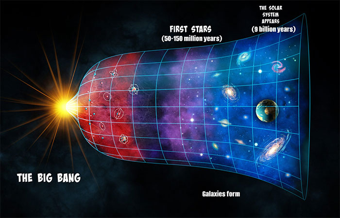 Lý thuyết Vụ Nổ Lớn, thường gọi theo tiếng Anh là Big Bang, là mô hình vũ trụ học nổi bật miêu tả giai đoạn sơ khai của sự hình thành vũ trụ. (Ảnh: Zhihu).